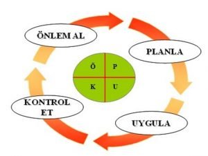 ( Planla – Uygula – Kontrol Et – Önlem Al )